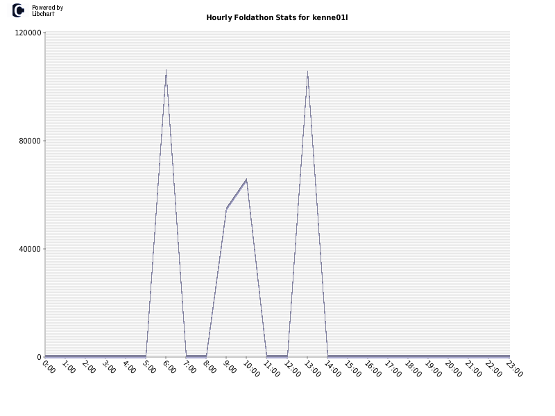 Hourly Foldathon Stats for kenne01l